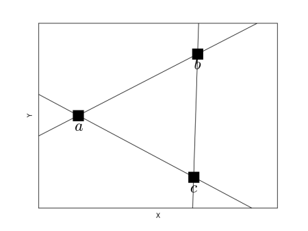 Although b and c does not have equal x values, the slope of the line connecting them is very large.